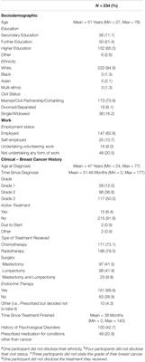 COVID-19 Lockdown and Its Adverse Impact on Psychological Health in Breast Cancer